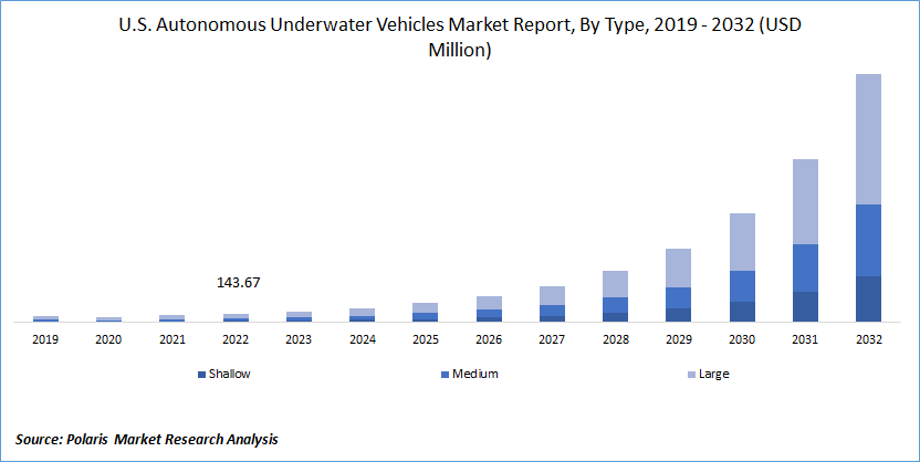 Autonomous Underwater Vehicles Market Size